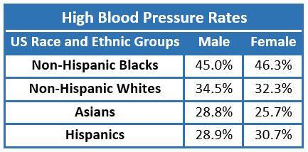 High Blood Pressure in US